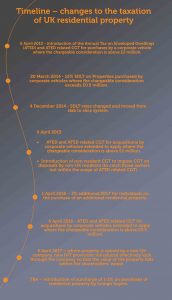 SDLT timeline 