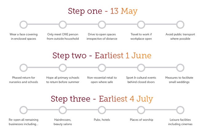 The three phases of easing lockdown